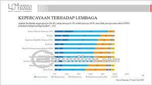 Percaya pada Hasil Real Count: Tinjauan Survei Lembaga Survei Indonesia (LSI)