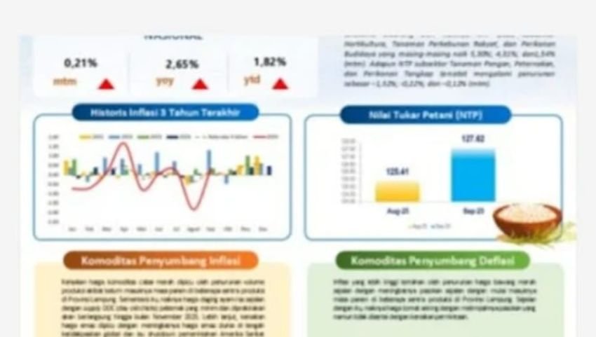 Inflasi Lampung September 2025 Tetap Terkendali